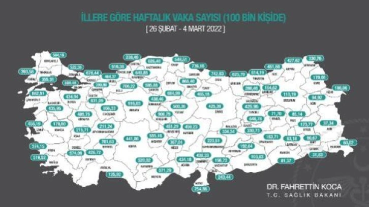 3 büyükşehirde vaka sayısı azaldı