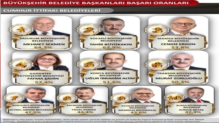Gaziantep Büyükşehir Belediye Başkanı Şahin en başarılı belediye başkanları arasında yer aldı