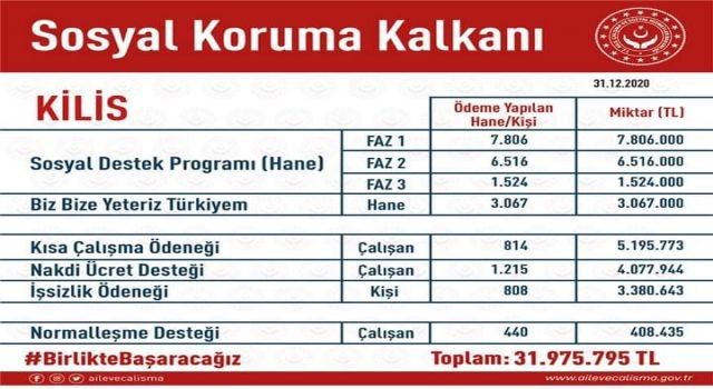 Kilis milletvekilinden pandemi desteği raporu