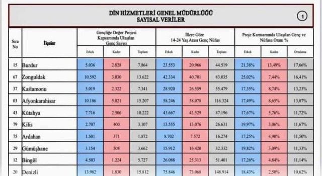 Kilis Müftülüğü 'Gençliğe Değer'de ilk 10'da