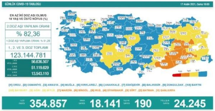 Koronavirüs salgınında günlük vaka sayısı 18 bin 141 oldu