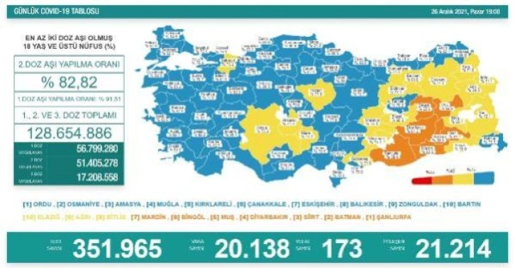 Koronavirüs salgınında günlük vaka sayısı 20 bin 138 oldu