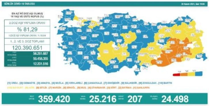 Koronavirüs salgınında günlük vaka sayısı 25 bin 216 oldu