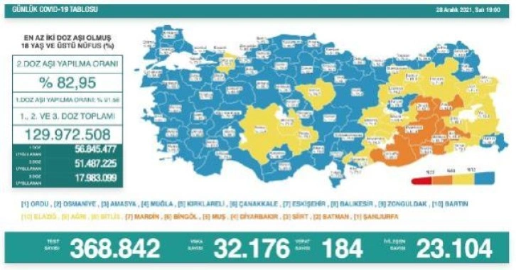 Koronavirüs salgınında günlük vaka sayısı 32 bin 176 oldu