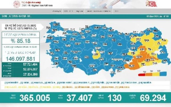 Koronavirüs salgınında günlük vaka sayısı 37 bin 407 oldu