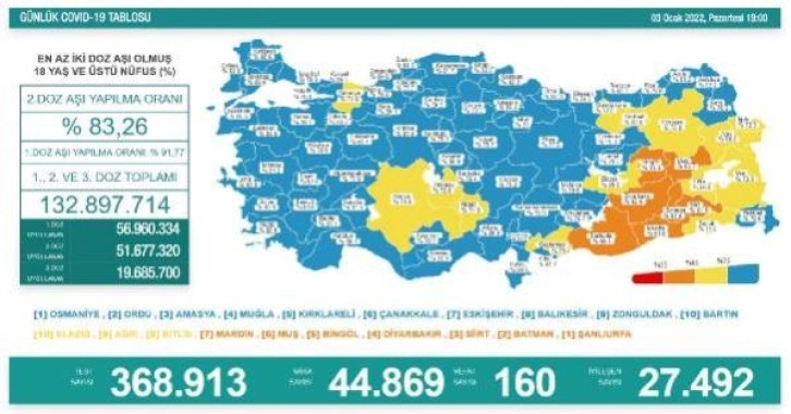 Koronavirüs salgınında günlük vaka sayısı 44 bin 869 oldu