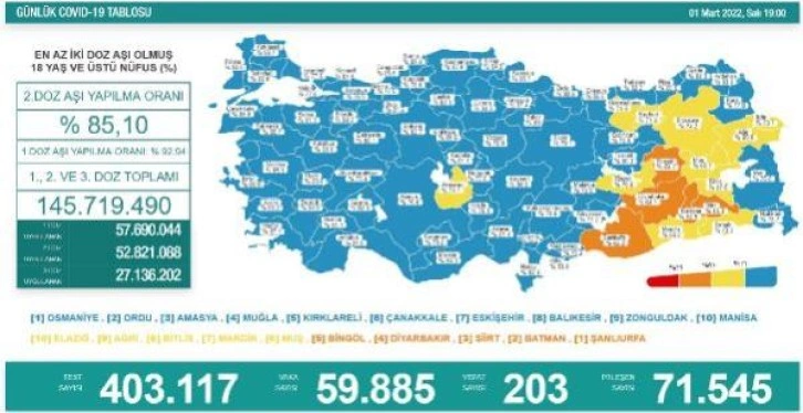 Koronavirüs salgınında günlük vaka sayısı 59 bin 885 oldu