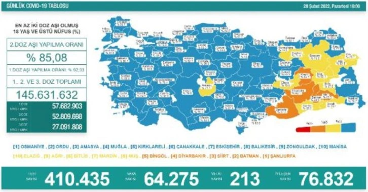 Koronavirüs salgınında günlük vaka sayısı 64 bin 275 oldu