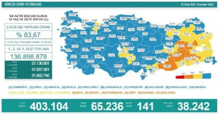 Koronavirüs salgınında günlük vaka sayısı 65 bin 236 oldu