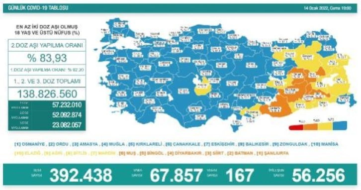 Koronavirüs salgınında günlük vaka sayısı 67 bin 857 oldu