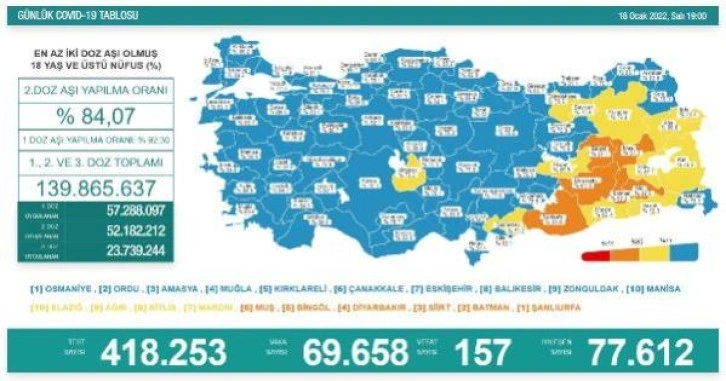 Koronavirüs salgınında günlük vaka sayısı 69 bin 658 oldu