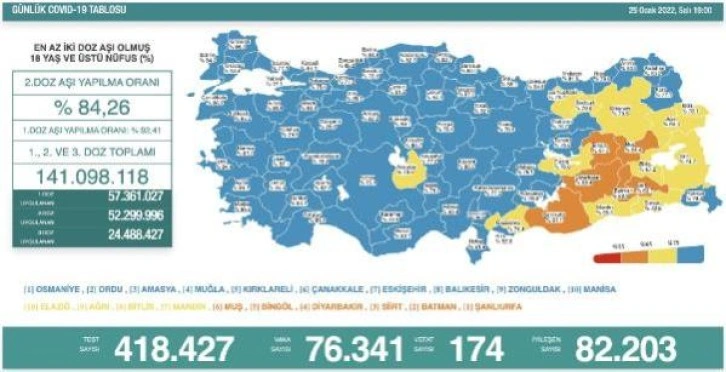 Koronavirüs salgınında günlük vaka sayısı 76 bin 341 oldu