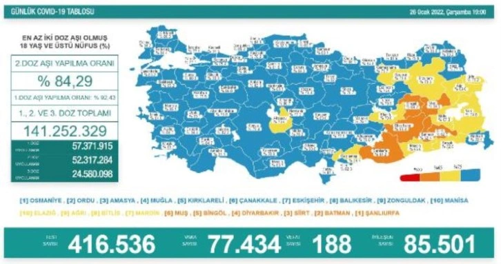 Koronavirüs salgınında günlük vaka sayısı 77 bin 434 oldu