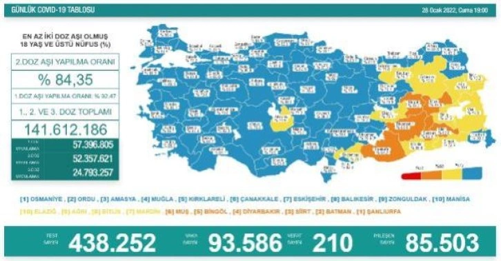 Koronavirüs salgınında günlük vaka sayısı 93 bin 586 oldu