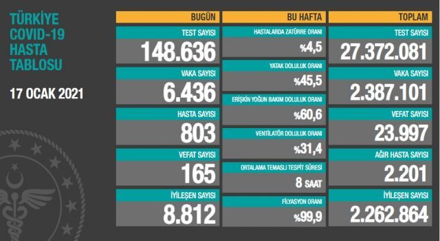 Koronavirüs'te son durum