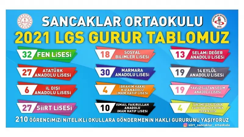 Sancaklar Ortaokulundan büyük başarı