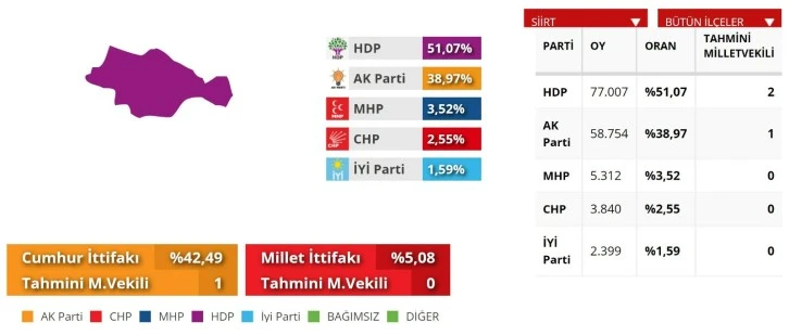 SİİRT'TE TABLO DEĞİŞMEDİ