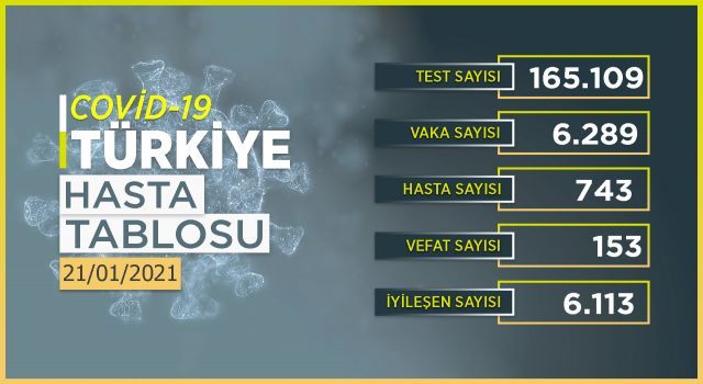 Son 24 saatte 6 bin 289 yeni vaka