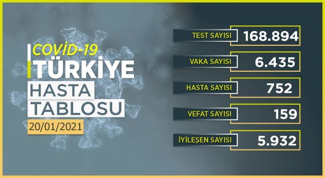 Son 24 saatte 6 bin 435 yeni vaka
