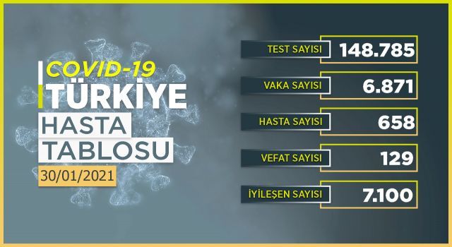 Son 24 saatte 6 bin 871 yeni vaka