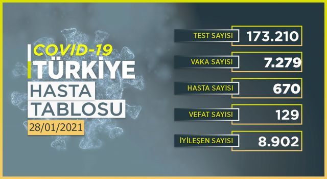 Son 24 saatte 7 bin 279 yeni vaka