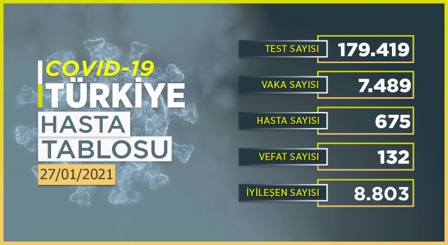 Son 24 saatte 7 bin 489 yeni vaka