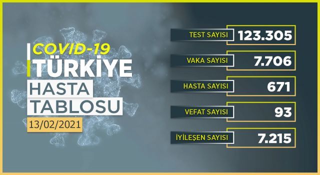 Son 24 saatte 7 bin 706 yeni vaka