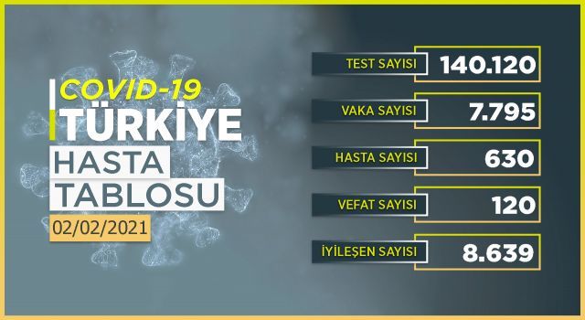 Son 24 saatte 7 bin 795 yeni vaka