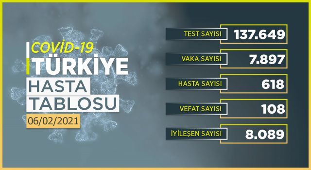 Son 24 saatte 7 bin 897 yeni vaka