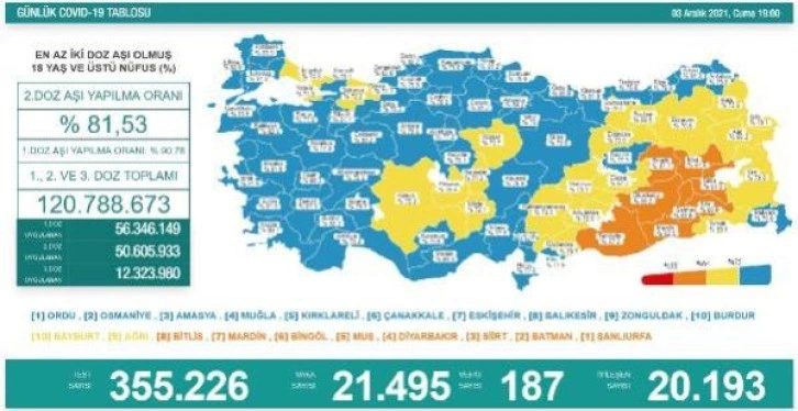 Son dakika haber... Koronavirüs salgınında günlük vaka sayısı 21 bin 495 oldu