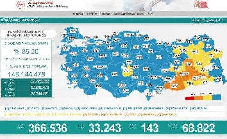 Son dakika haber... Koronavirüs salgınında günlük vaka sayısı 33 bin 243 oldu