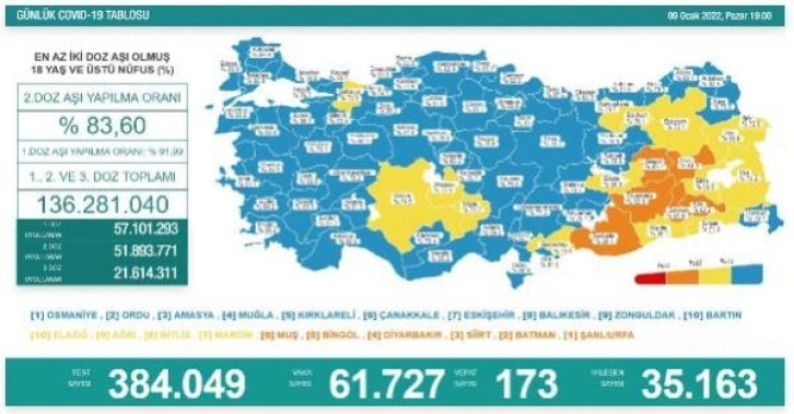 Son dakika haber! Koronavirüs salgınında günlük vaka sayısı 61 bin 727 oldu