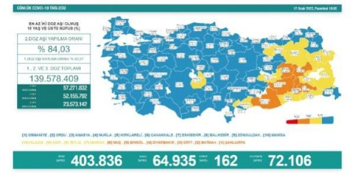 Son dakika haber... Koronavirüs salgınında günlük vaka sayısı 64 bin 935 oldu