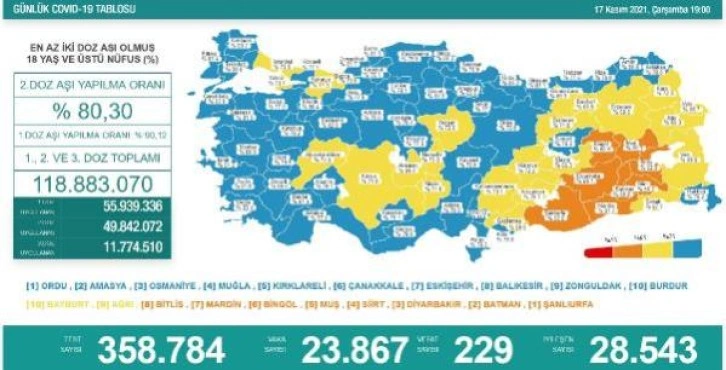 Son dakika haberi... Koronavirüs salgınında günlük vaka sayısı 23 bin 867 oldu