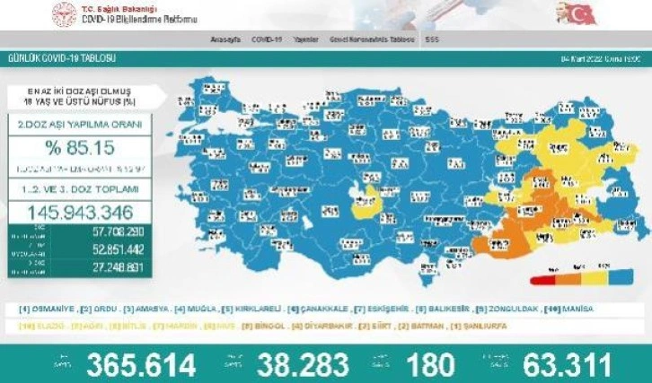 Son dakika haberi... Koronavirüs salgınında günlük vaka sayısı 38 bin 283 oldu