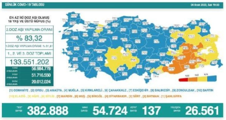 Son dakika haberi | Koronavirüs salgınında günlük vaka sayısı 54 bin 724 oldu