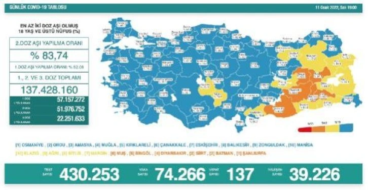 Son dakika haberi | Koronavirüs salgınında günlük vaka sayısı 74 bin 266 oldu