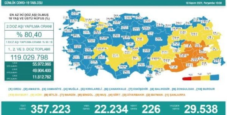 Son dakika haberleri: Koronavirüs salgınında günlük vaka sayısı 22 bin 234 oldu