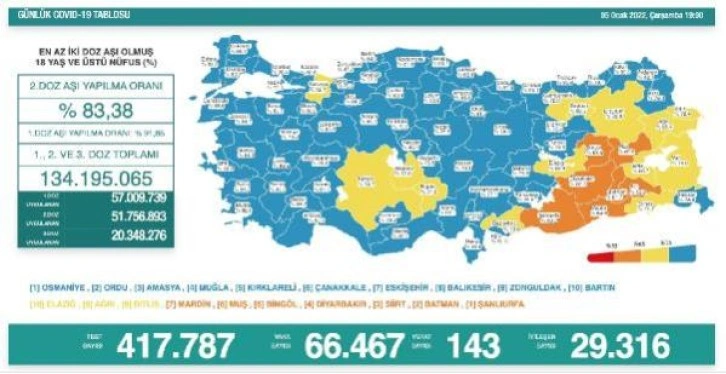 Son dakika haberleri: Koronavirüs salgınında günlük vaka sayısı 66 bin 467 oldu