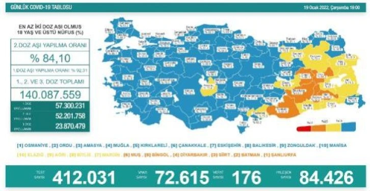 Son dakika haberleri | Koronavirüs salgınında günlük vaka sayısı 72 bin 615 oldu