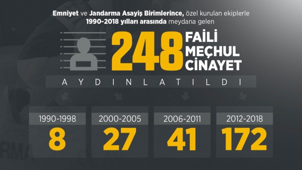 Emniyet ve Jandarma, 248 faili meçhulu aydınlattı