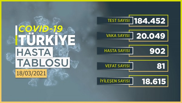 Endişelendiren tablo! Vaka sayısı 20 bini aştı...