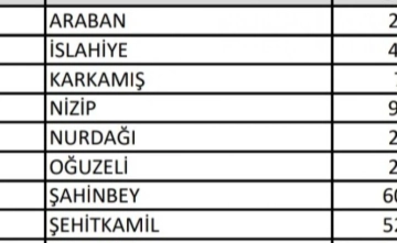 İŞTE GAZİANTEP'TE İLÇE İLÇE SEÇMEN VE SANDIK SAYILARI