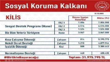 Kilis milletvekilinden pandemi desteği raporu