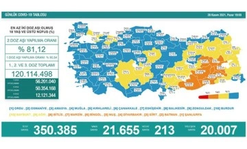 Koronavirüs salgınında günlük vaka sayısı 21 bin 655 oldu