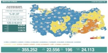 Koronavirüs salgınında günlük vaka sayısı 22 bin 556 oldu