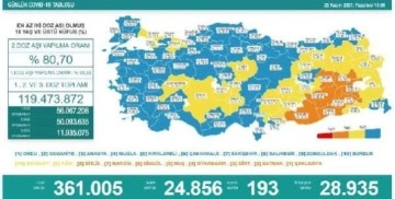 Koronavirüs salgınında günlük vaka sayısı 24 bin 856 oldu