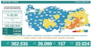 Koronavirüs salgınında günlük vaka sayısı 26 bin 99 oldu