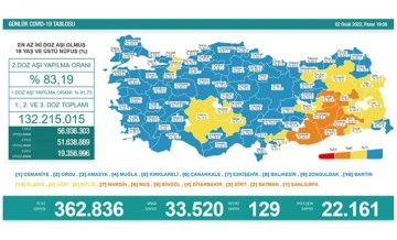 Koronavirüs salgınında günlük vaka sayısı 33 bin 520 oldu