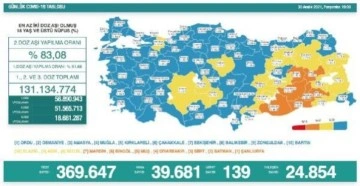 Koronavirüs salgınında günlük vaka sayısı 39 bin 681 oldu